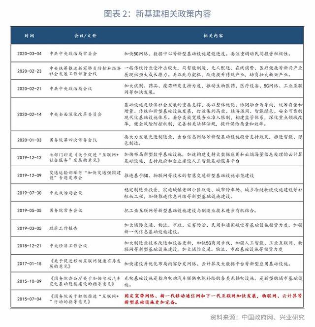 “顶天立地”新基建：分类定量测算