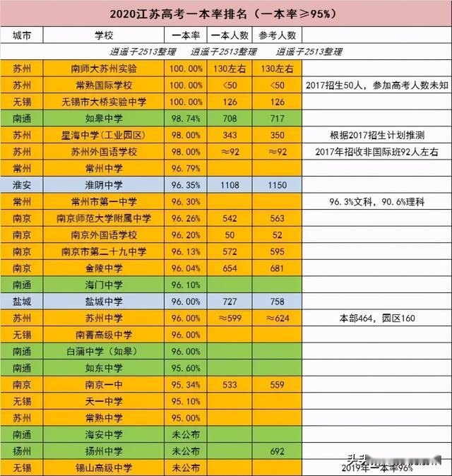 速看！无锡部分高中2020高考录取名单