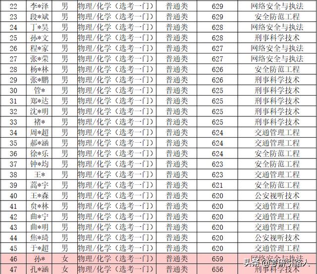 中国人民公安大学2020年本科录取名单（山东、海南、内蒙古）