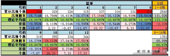 上期杀红12个错1个越不可能的越正确，029期大乐透提前测算