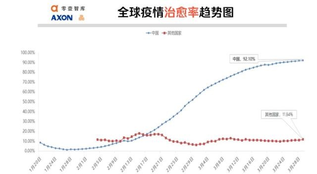 全球疫势｜全球一天新增10万病例，大数据测算美国累计感染将达49万