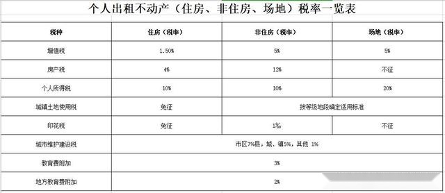 河北省房屋租赁的税费测算