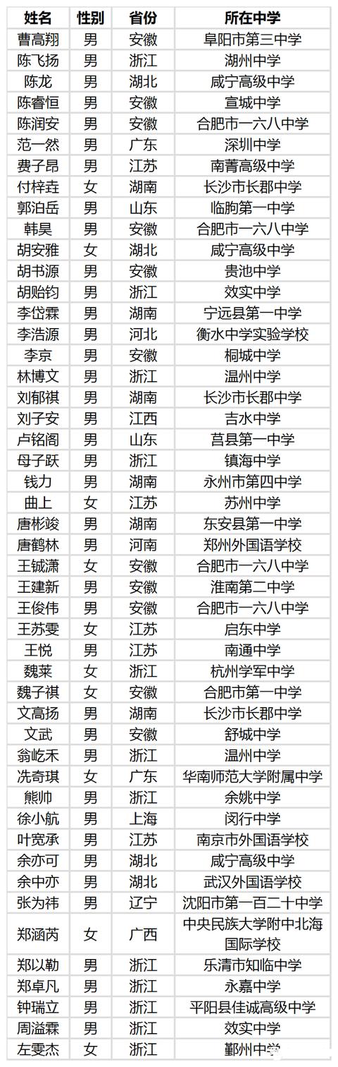中科大2020级少年班录取名单公布，总共48人，看看都来自哪些中学