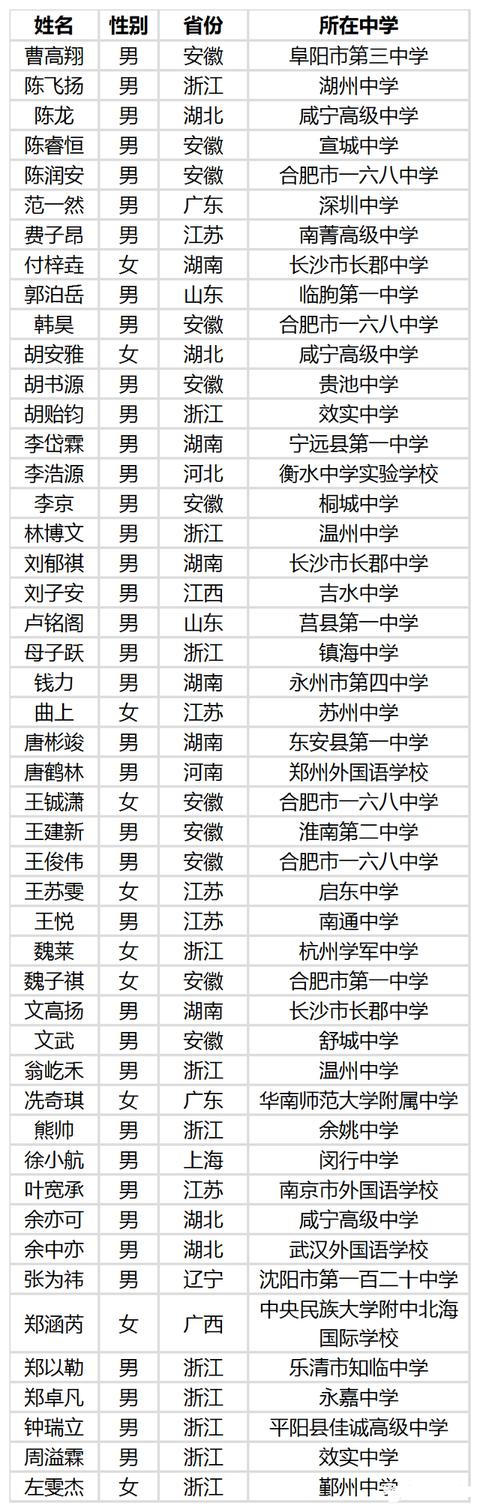 中科大2020级少年班录取名单公布，总共48人，看看都来自哪些中学