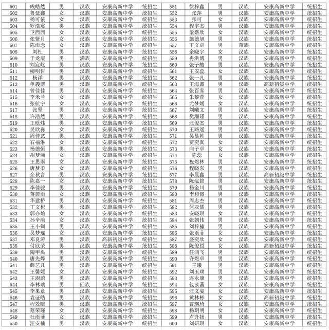 安康市高新中学2020年高一新生（汉滨区）录取名单正式发布