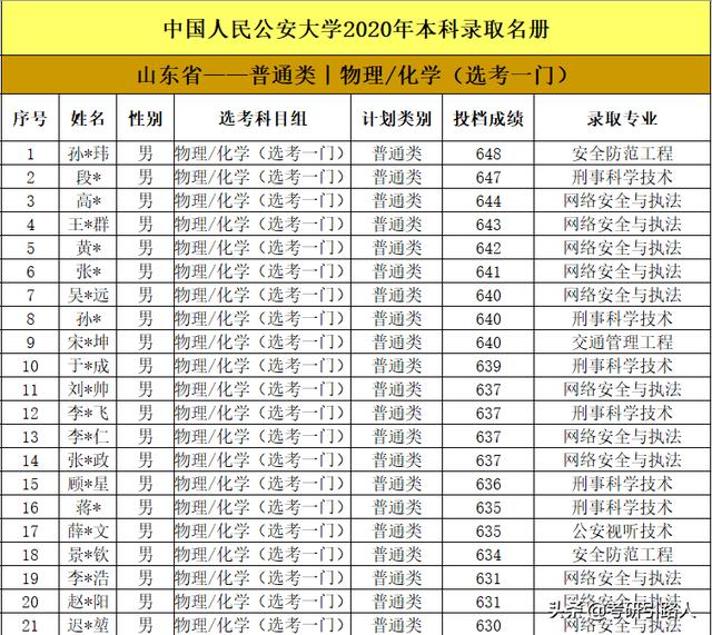 中国人民公安大学2020年本科录取名单（山东、海南、内蒙古）