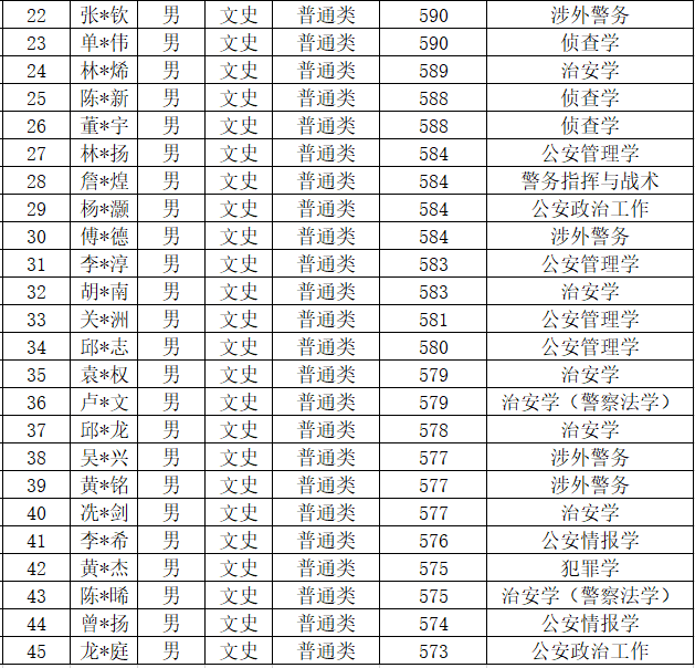 中国人民公安大学2020年本科生录取名单（广东、江苏、上海、天津）