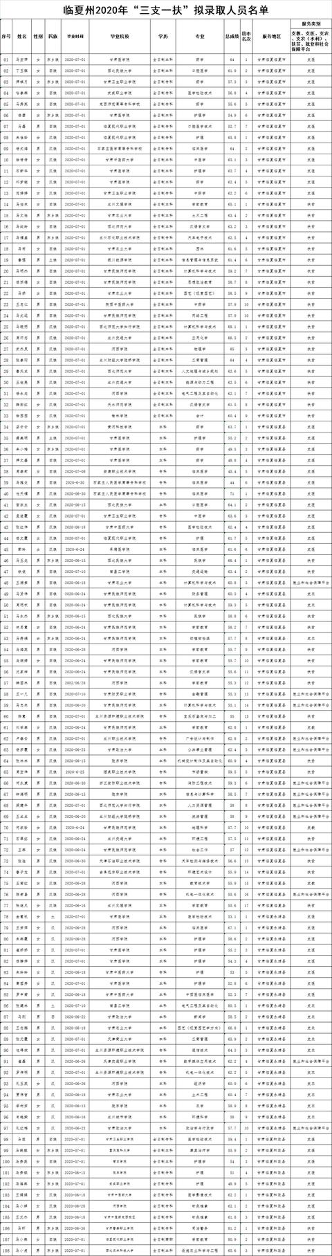 224人！2020年临夏州三支一扶录取名单公示