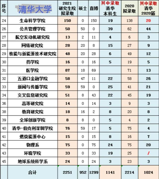 清华大学、上海交大2021级拟录取名单出炉