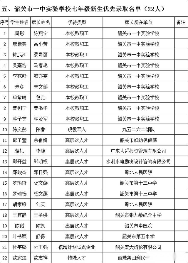 2020年秋季韶关市属五所初中学校七年级新生优先录取名单的公示