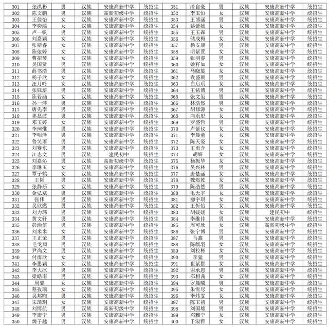 安康市高新中学2020年高一新生（汉滨区）录取名单正式发布