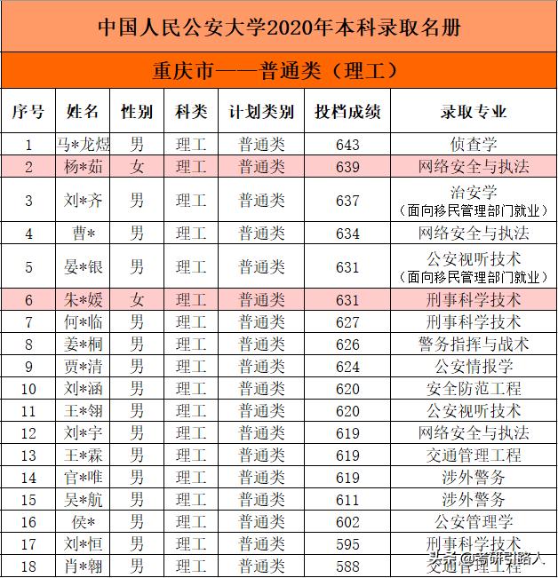 中国人民公安大学2020年本科录取名单（吉林重庆西藏云南山西青海安徽）