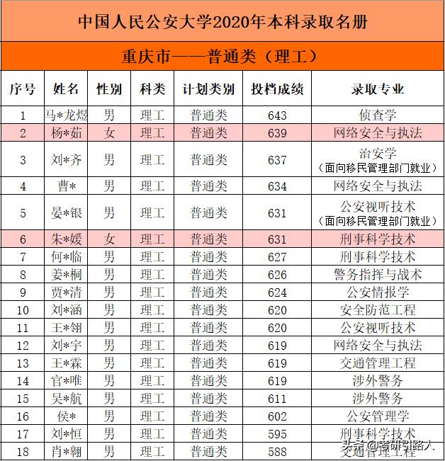 中国人民公安大学2020年本科录取名单（吉林重庆西藏云南山西青海安徽）