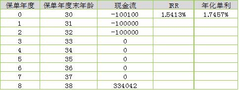 平安财富金瑞21年金险，各种选择的内部收益率IRR测算