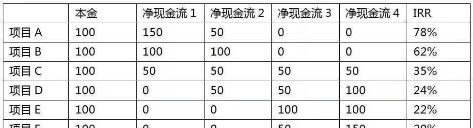 投资测算 ｜ 用Excel求IRR，轻松搞定项目回报测算指标