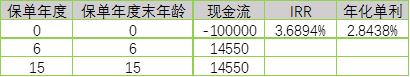 瑞享年年，一款短期快返还型4.025%预定利率年金险测算