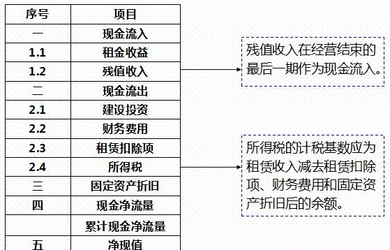 干货｜房地产项目的投资测算——附表格明细