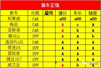 20年3月乘用车新车的分级测算探讨