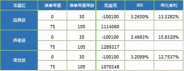 华夏保险华夏红，各版本真实收益测算