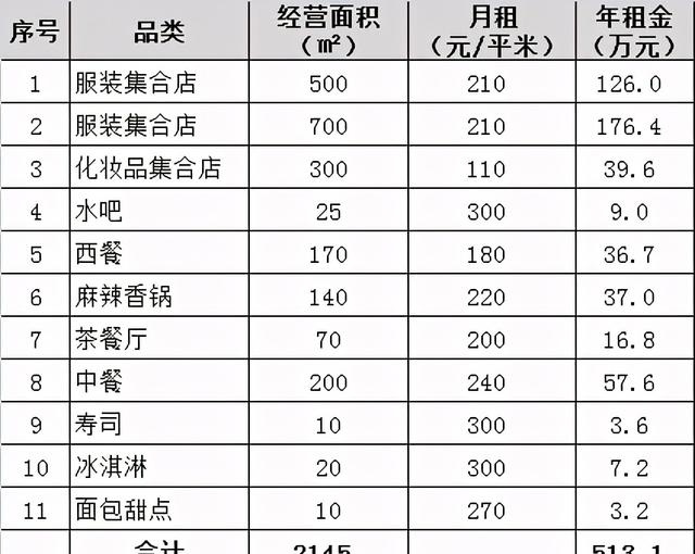 商业地产改造升级测算案例