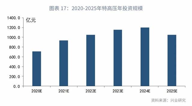 “顶天立地”新基建：分类定量测算