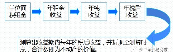 干货｜房地产项目的投资测算——附表格明细