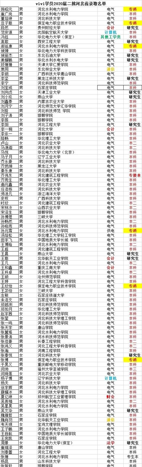 2020届二批河北省vivi学员录取名单