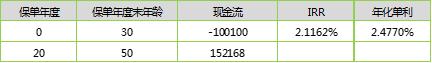 惠金生年金险，IRR内部收益率测算