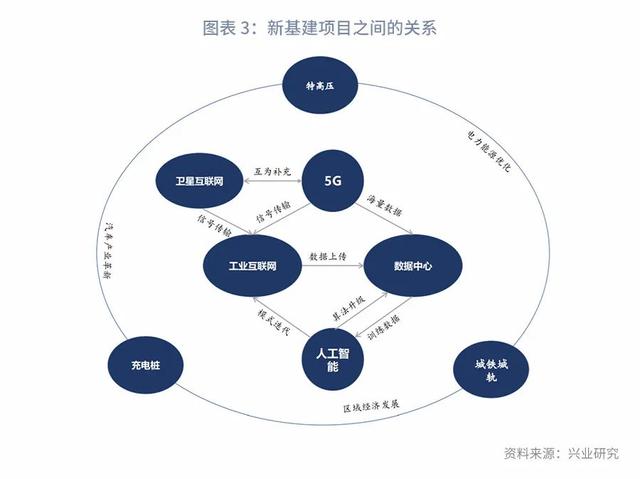 “顶天立地”新基建：分类定量测算