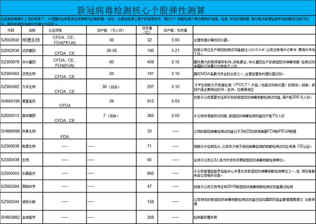 关勃：这几家公司试剂盒获美使用授权？概念股弹性测算（名单）