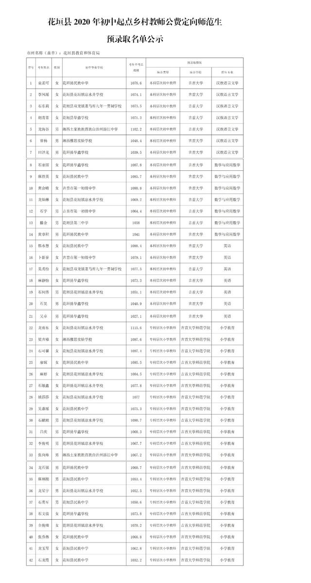「教体要闻」花垣县2020年初中起点乡村教师公费定向师范生预录取名单公示