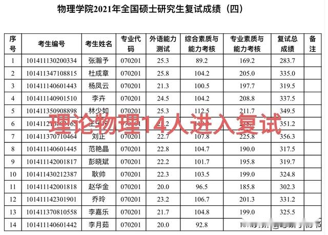 大连理工公布考研录取名单，上线人数不足，两门专业复试不刷人！