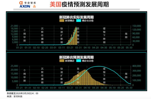 全球疫势｜全球一天新增10万病例，大数据测算美国累计感染将达49万