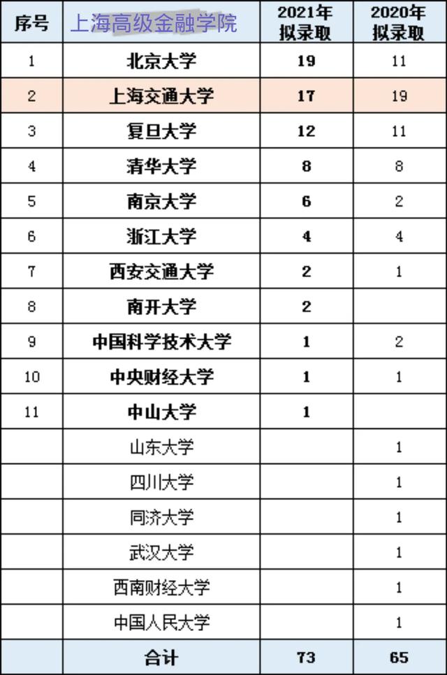 清华大学、上海交大2021级拟录取名单出炉