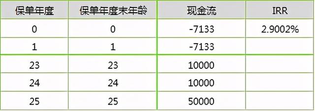 招商信诺珍爱未来少儿教育年金，IRR内部收益率测算