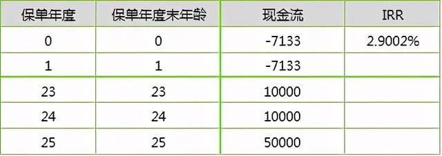 招商信诺珍爱未来少儿教育年金，IRR内部收益率测算