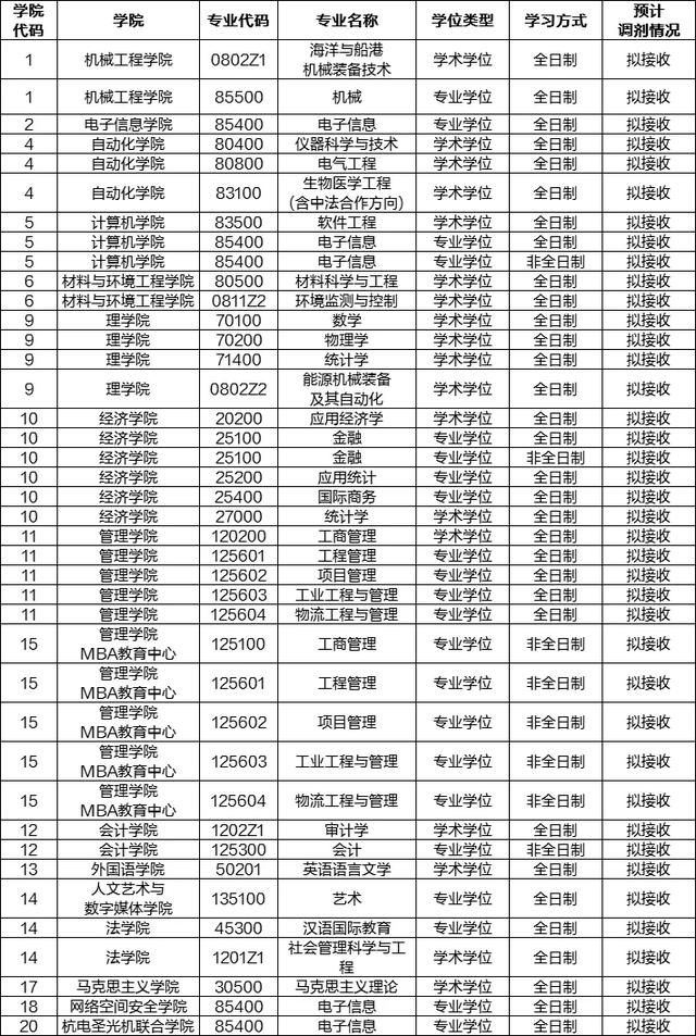 浙江考研：杭州电子科技大学拟录取名单出来了！调剂公告也出了