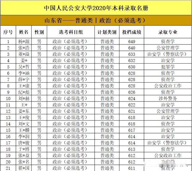 中国人民公安大学2020年本科录取名单（山东、海南、内蒙古）