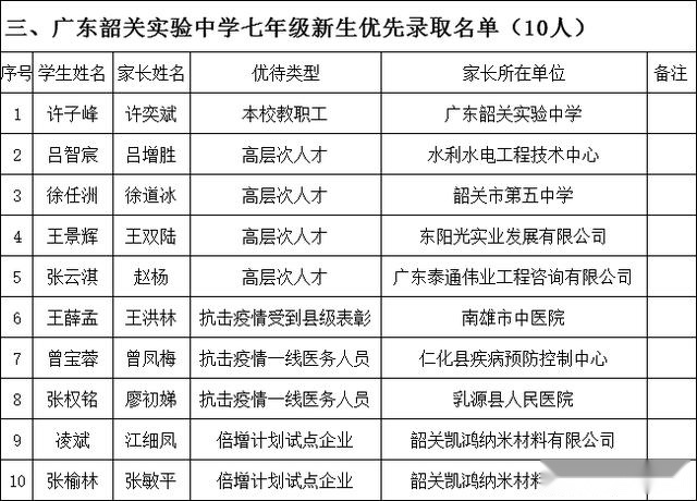 2020年秋季韶关市属五所初中学校七年级新生优先录取名单的公示