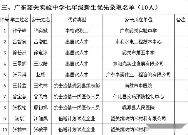 2020年秋季韶关市属五所初中学校七年级新生优先录取名单的公示