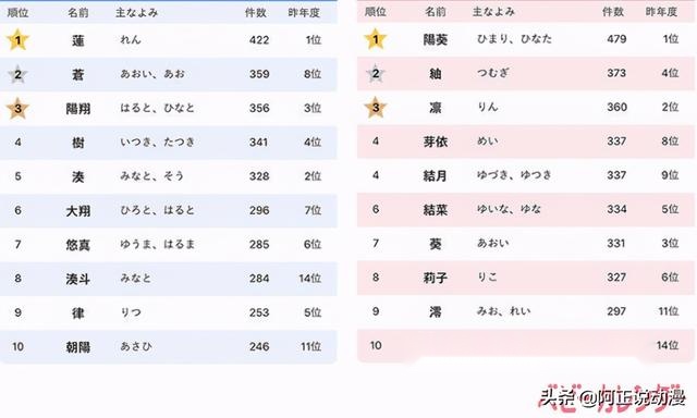 日本新生儿取名趋势受《鬼灭之刃》影响｜ACGN趣闻