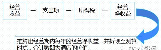 房地产项目投资经济测算