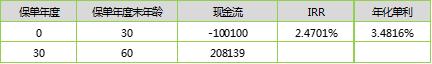 惠金生年金险，IRR内部收益率测算