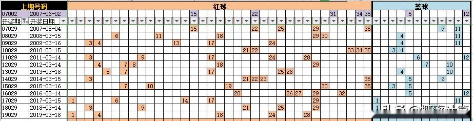 上期杀红12个错1个越不可能的越正确，029期大乐透提前测算