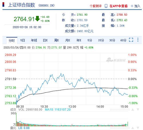 2020年3月26日上证大盘走势八字与星象复盘