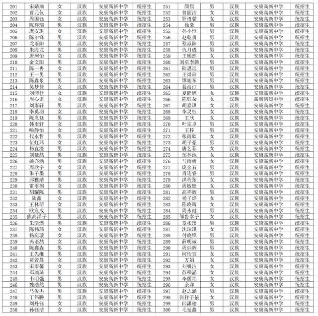 安康市高新中学2020年高一新生（汉滨区）录取名单正式发布