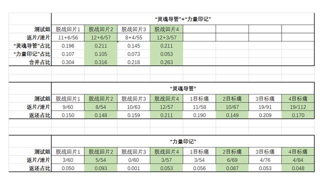 魔兽世界：橙装与痛苦专精被动回片预期测算研究