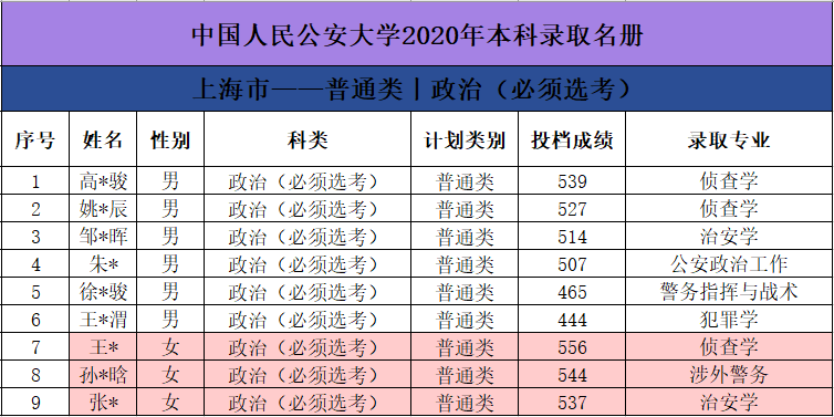 中国人民公安大学2020年本科生录取名单（广东、江苏、上海、天津）