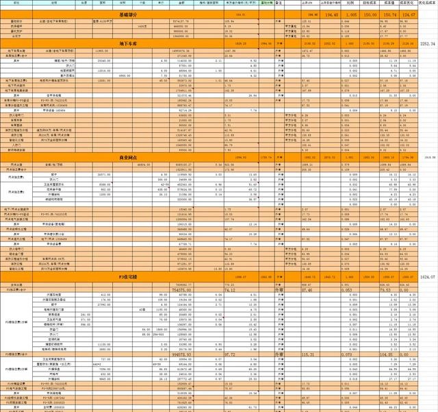 房地产项目经济测算模板150套，含开发成本、土地造价、项目案