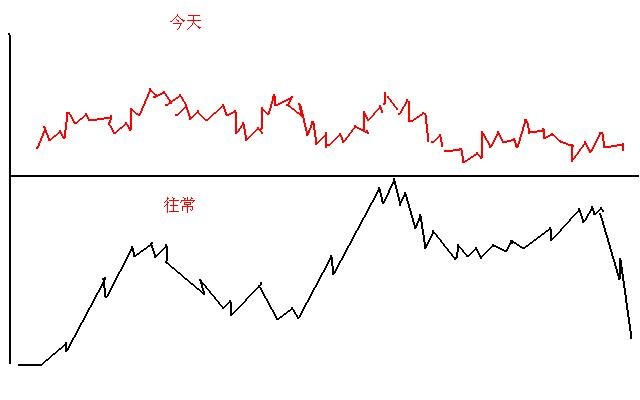 股市不败8字箴言：涨三不追，跌四不压，短短八字挣得盆满钵盈